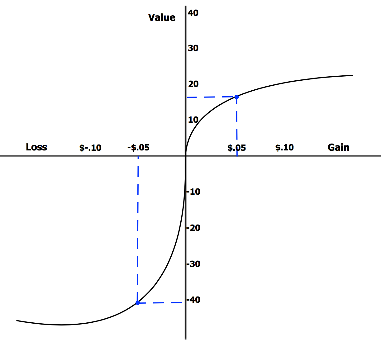 Value Function